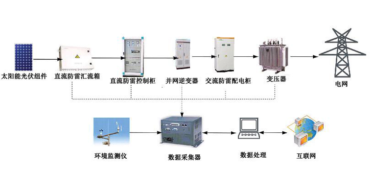 光伏并網(wǎng)發(fā)電系統(tǒng)，太陽能光伏并網(wǎng)發(fā)電系統(tǒng)原理