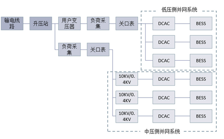 工商業(yè)儲能系統(tǒng)結(jié)構(gòu)