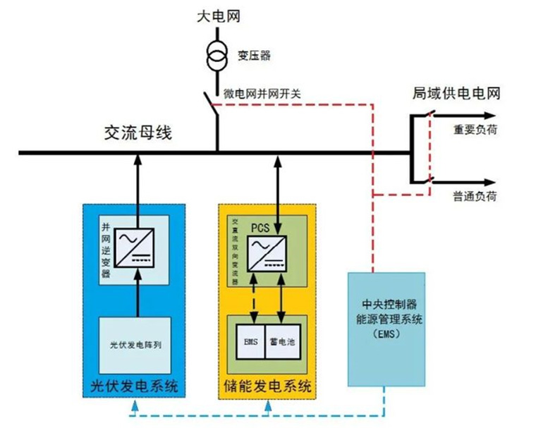 采用PCS的交流耦合儲能的工商業(yè)儲能系統(tǒng)