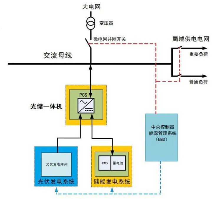 采用光儲一體機的直流耦合工商業(yè)儲能系統(tǒng)