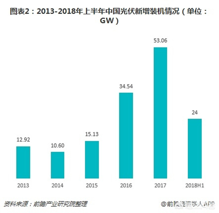 光伏裝機目標提前完成，如何看待未來幾年的行業(yè)發(fā)展