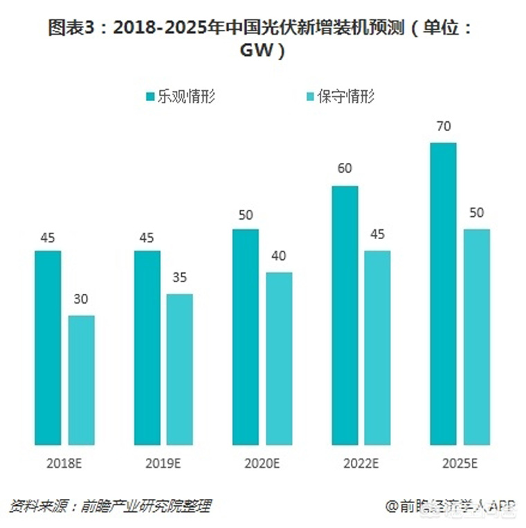 光伏裝機目標提前完成，如何看待未來幾年的行業(yè)發(fā)展