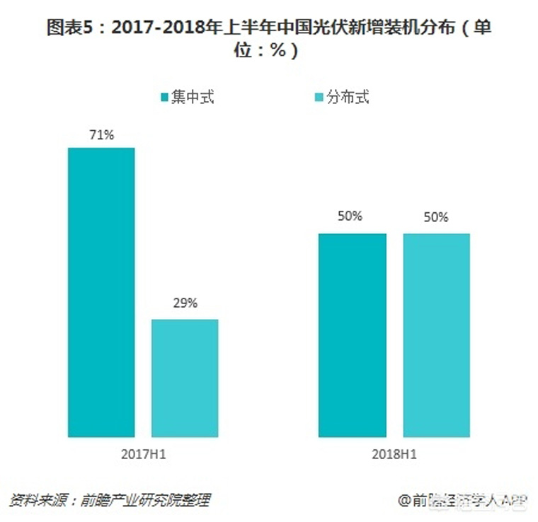 光伏裝機目標提前完成，如何看待未來幾年的行業(yè)發(fā)展