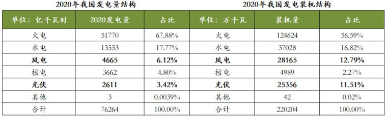 2020年我國發(fā)電量和發(fā)電裝機結(jié)構(gòu)