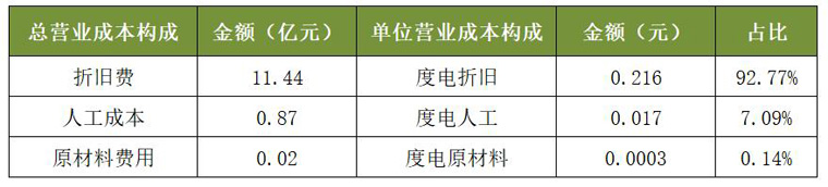 太陽能2020年光伏電站業(yè)務(wù)營業(yè)成本構(gòu)成