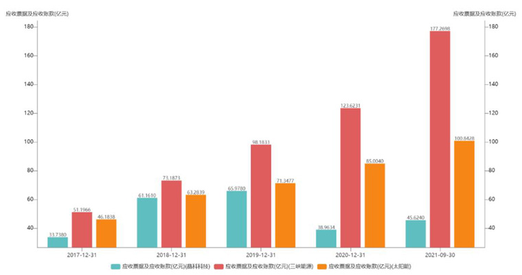 光伏電站應(yīng)收賬款情況